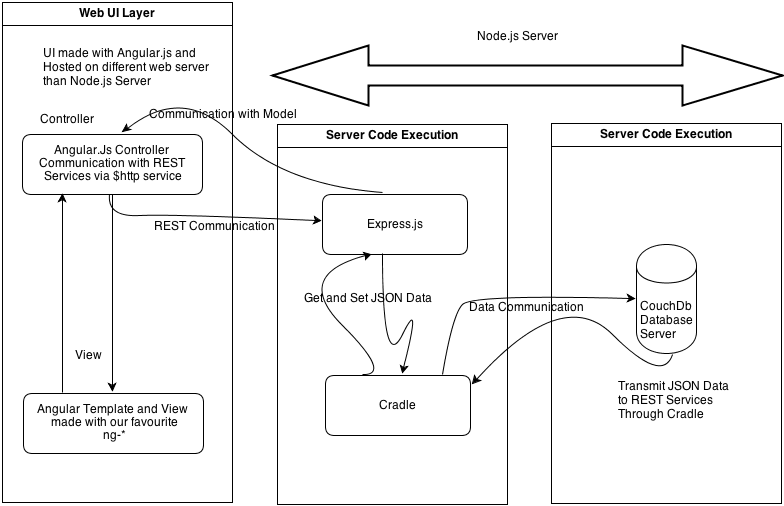 NodeAngularCouch